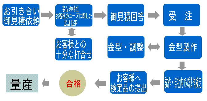 新規受注フロー