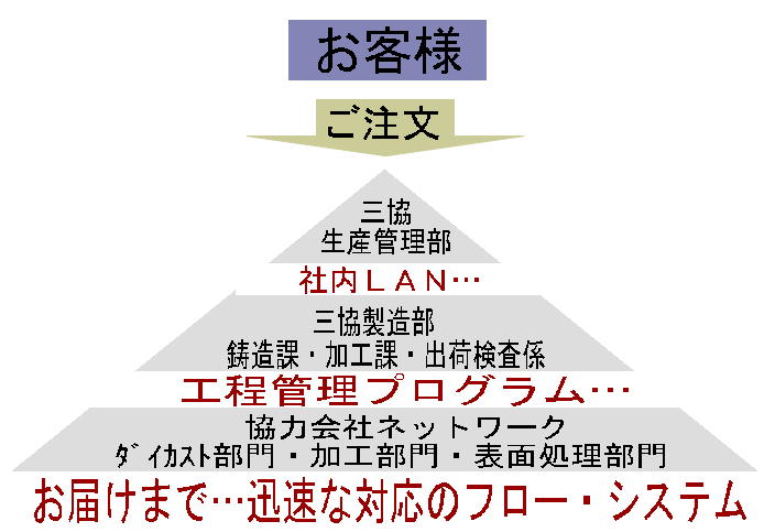 量産時生産フロー